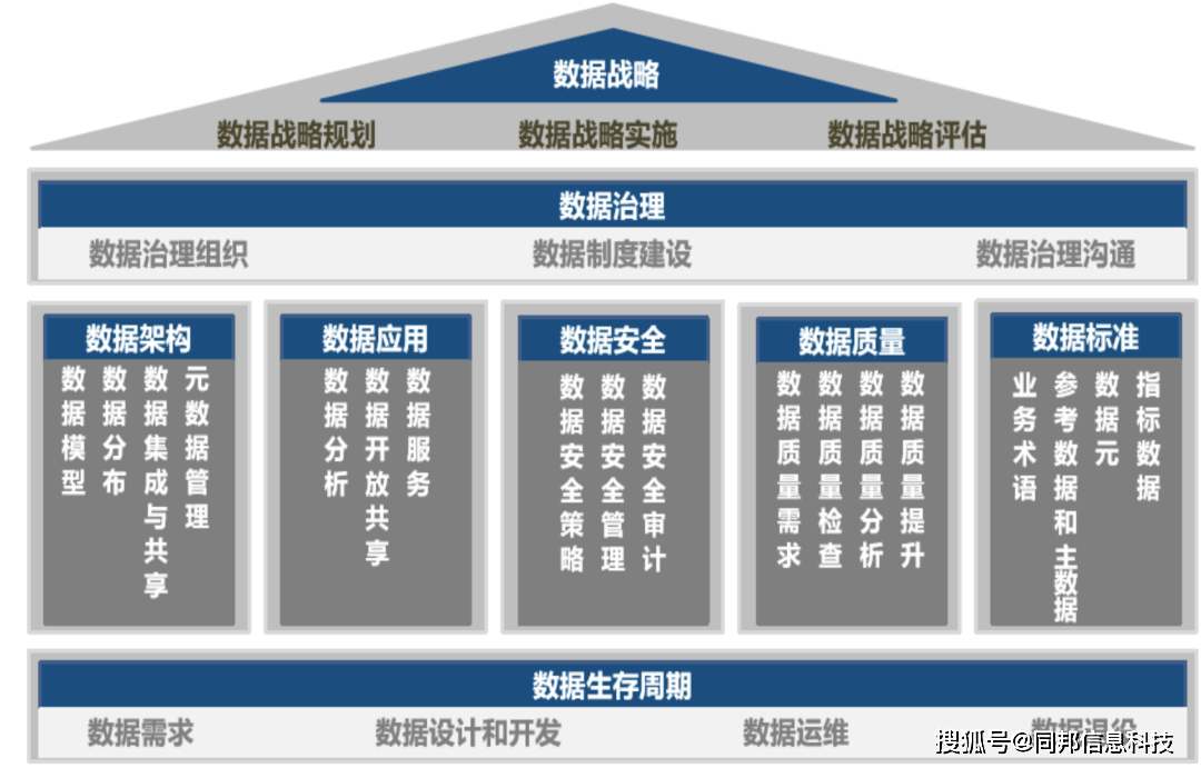 36頁數(shù)據(jù)治理方法論與頂層設(shè)計(jì)思路 以保潔服務(wù)企業(yè)為例